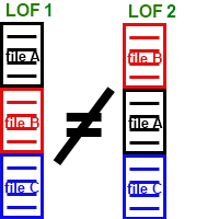 LOF1 is different from LOF2