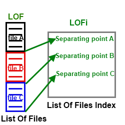 LOF and LOFi file